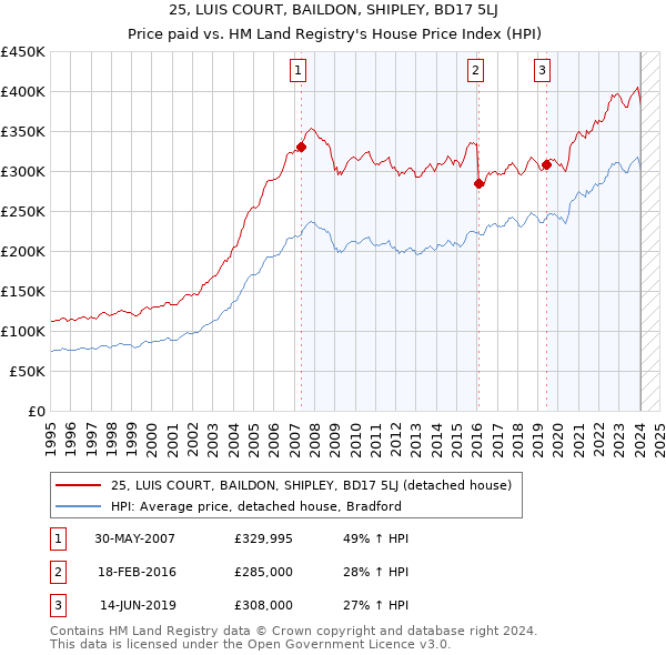 25, LUIS COURT, BAILDON, SHIPLEY, BD17 5LJ: Price paid vs HM Land Registry's House Price Index