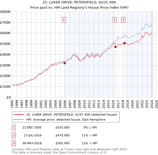 25, LUKER DRIVE, PETERSFIELD, GU31 4SN: Price paid vs HM Land Registry's House Price Index