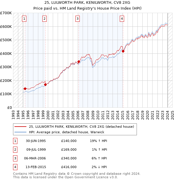 25, LULWORTH PARK, KENILWORTH, CV8 2XG: Price paid vs HM Land Registry's House Price Index