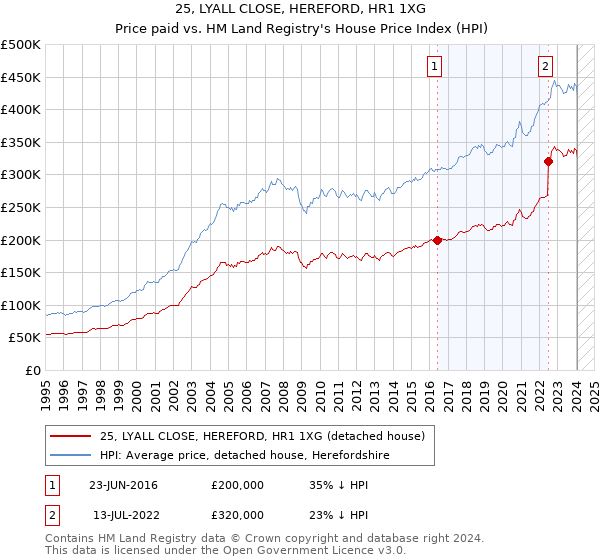 25, LYALL CLOSE, HEREFORD, HR1 1XG: Price paid vs HM Land Registry's House Price Index