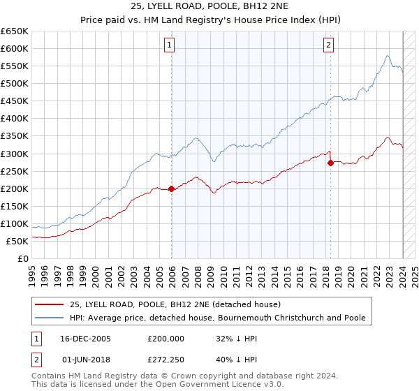 25, LYELL ROAD, POOLE, BH12 2NE: Price paid vs HM Land Registry's House Price Index