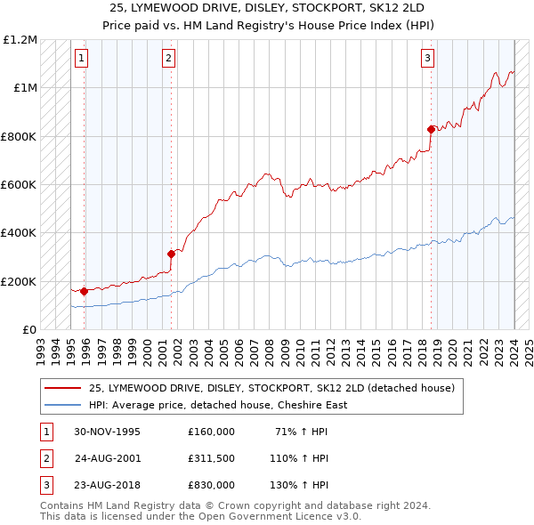 25, LYMEWOOD DRIVE, DISLEY, STOCKPORT, SK12 2LD: Price paid vs HM Land Registry's House Price Index