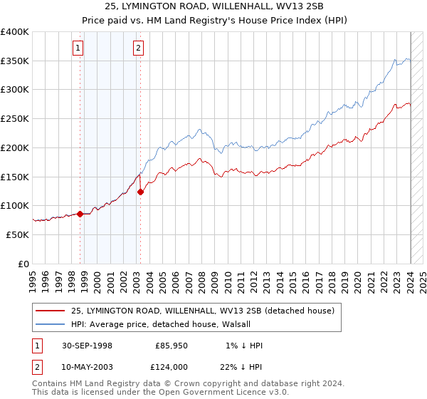 25, LYMINGTON ROAD, WILLENHALL, WV13 2SB: Price paid vs HM Land Registry's House Price Index