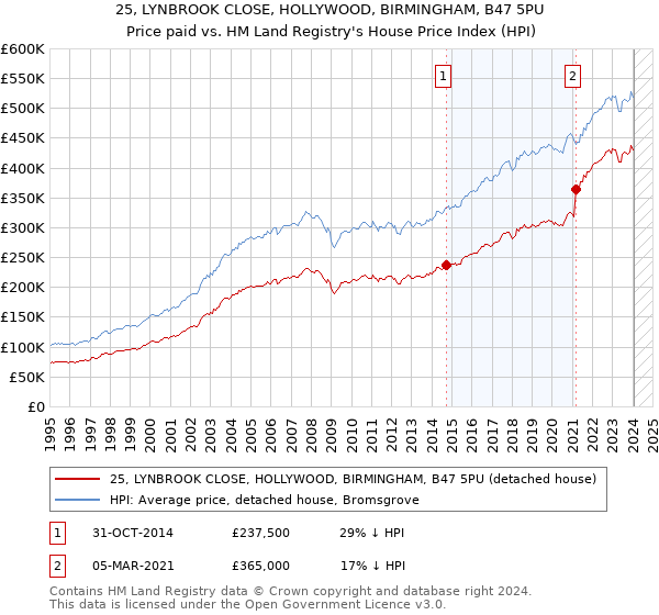 25, LYNBROOK CLOSE, HOLLYWOOD, BIRMINGHAM, B47 5PU: Price paid vs HM Land Registry's House Price Index