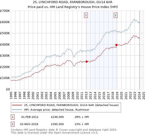 25, LYNCHFORD ROAD, FARNBOROUGH, GU14 6AR: Price paid vs HM Land Registry's House Price Index