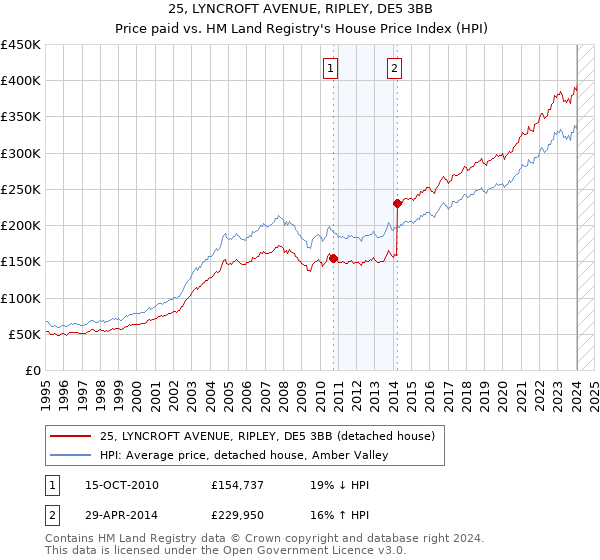 25, LYNCROFT AVENUE, RIPLEY, DE5 3BB: Price paid vs HM Land Registry's House Price Index