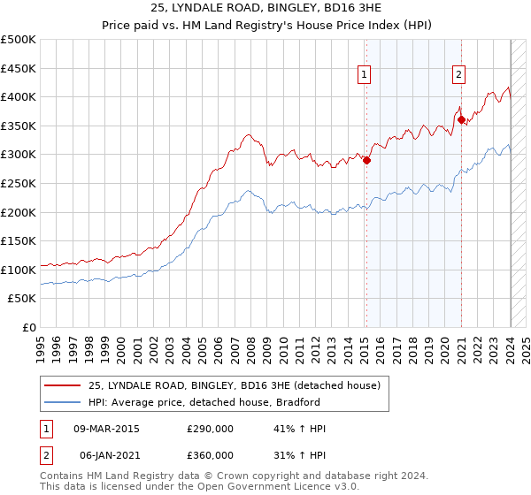 25, LYNDALE ROAD, BINGLEY, BD16 3HE: Price paid vs HM Land Registry's House Price Index