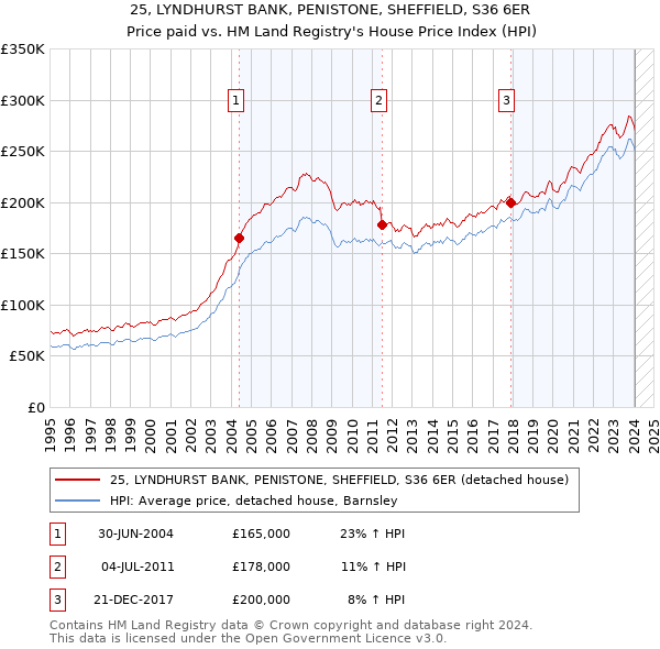 25, LYNDHURST BANK, PENISTONE, SHEFFIELD, S36 6ER: Price paid vs HM Land Registry's House Price Index