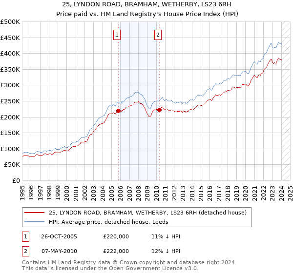 25, LYNDON ROAD, BRAMHAM, WETHERBY, LS23 6RH: Price paid vs HM Land Registry's House Price Index