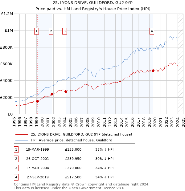 25, LYONS DRIVE, GUILDFORD, GU2 9YP: Price paid vs HM Land Registry's House Price Index