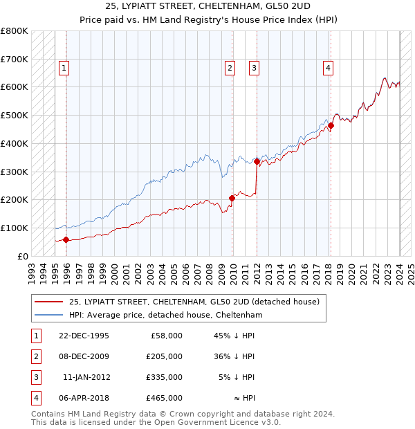 25, LYPIATT STREET, CHELTENHAM, GL50 2UD: Price paid vs HM Land Registry's House Price Index