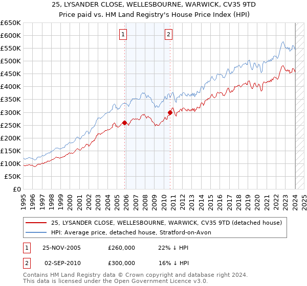 25, LYSANDER CLOSE, WELLESBOURNE, WARWICK, CV35 9TD: Price paid vs HM Land Registry's House Price Index