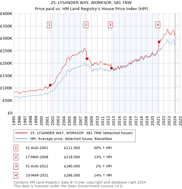 25, LYSANDER WAY, WORKSOP, S81 7NW: Price paid vs HM Land Registry's House Price Index