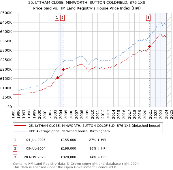 25, LYTHAM CLOSE, MINWORTH, SUTTON COLDFIELD, B76 1XS: Price paid vs HM Land Registry's House Price Index