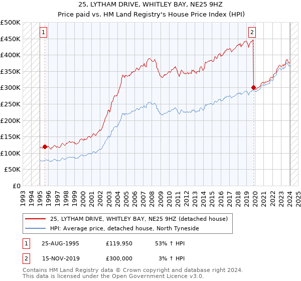 25, LYTHAM DRIVE, WHITLEY BAY, NE25 9HZ: Price paid vs HM Land Registry's House Price Index