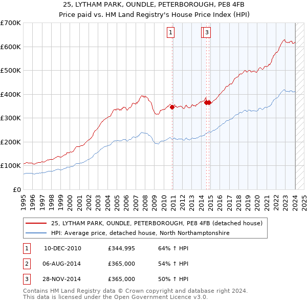 25, LYTHAM PARK, OUNDLE, PETERBOROUGH, PE8 4FB: Price paid vs HM Land Registry's House Price Index