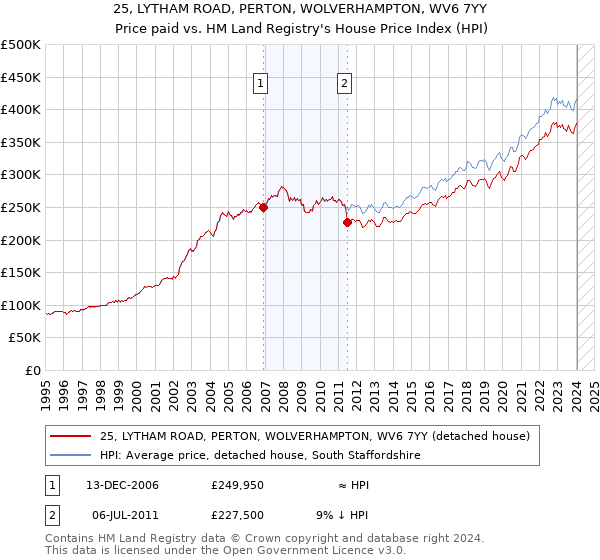 25, LYTHAM ROAD, PERTON, WOLVERHAMPTON, WV6 7YY: Price paid vs HM Land Registry's House Price Index