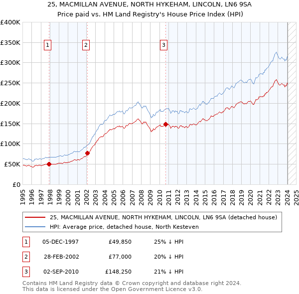 25, MACMILLAN AVENUE, NORTH HYKEHAM, LINCOLN, LN6 9SA: Price paid vs HM Land Registry's House Price Index