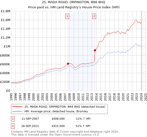 25, MADA ROAD, ORPINGTON, BR6 8HQ: Price paid vs HM Land Registry's House Price Index