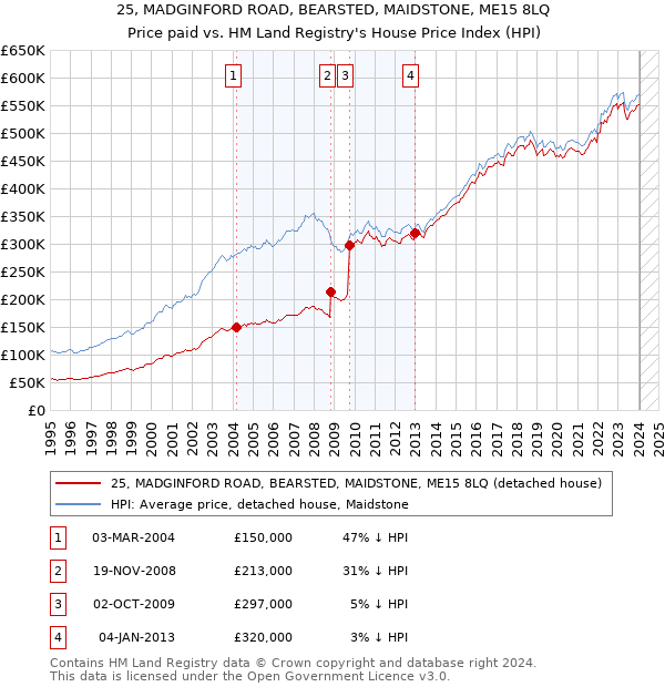 25, MADGINFORD ROAD, BEARSTED, MAIDSTONE, ME15 8LQ: Price paid vs HM Land Registry's House Price Index