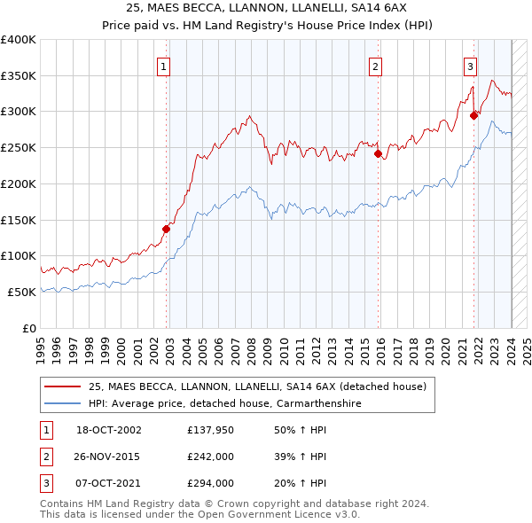 25, MAES BECCA, LLANNON, LLANELLI, SA14 6AX: Price paid vs HM Land Registry's House Price Index