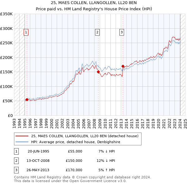 25, MAES COLLEN, LLANGOLLEN, LL20 8EN: Price paid vs HM Land Registry's House Price Index