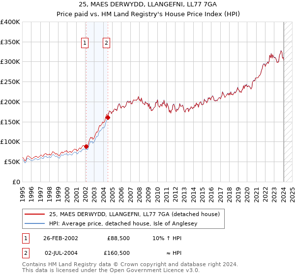 25, MAES DERWYDD, LLANGEFNI, LL77 7GA: Price paid vs HM Land Registry's House Price Index