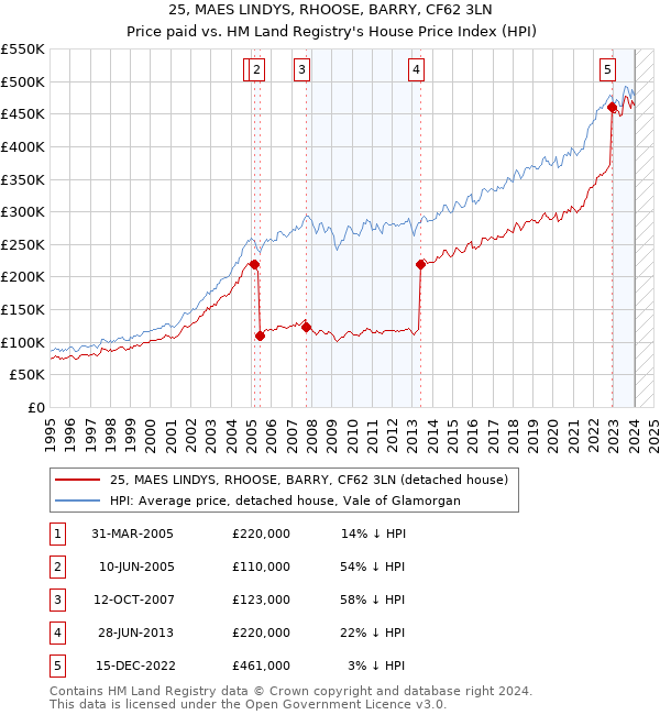 25, MAES LINDYS, RHOOSE, BARRY, CF62 3LN: Price paid vs HM Land Registry's House Price Index