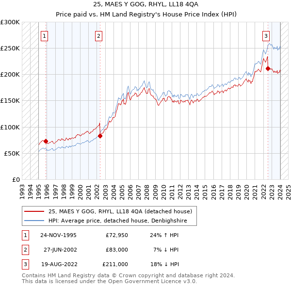 25, MAES Y GOG, RHYL, LL18 4QA: Price paid vs HM Land Registry's House Price Index