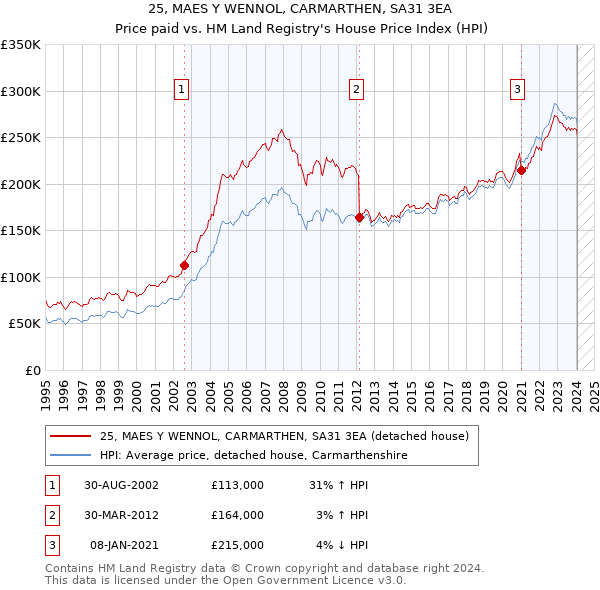 25, MAES Y WENNOL, CARMARTHEN, SA31 3EA: Price paid vs HM Land Registry's House Price Index