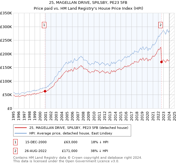 25, MAGELLAN DRIVE, SPILSBY, PE23 5FB: Price paid vs HM Land Registry's House Price Index