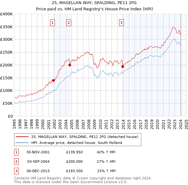 25, MAGELLAN WAY, SPALDING, PE11 2FG: Price paid vs HM Land Registry's House Price Index