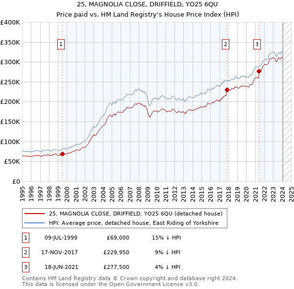25, MAGNOLIA CLOSE, DRIFFIELD, YO25 6QU: Price paid vs HM Land Registry's House Price Index