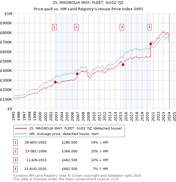 25, MAGNOLIA WAY, FLEET, GU52 7JZ: Price paid vs HM Land Registry's House Price Index
