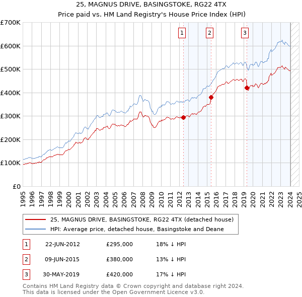 25, MAGNUS DRIVE, BASINGSTOKE, RG22 4TX: Price paid vs HM Land Registry's House Price Index