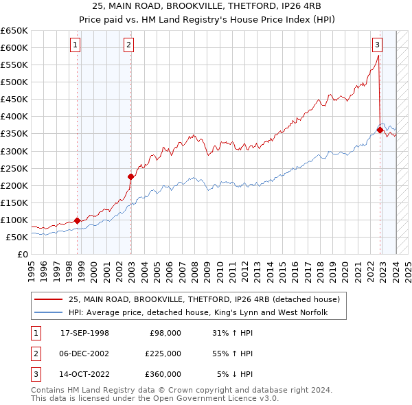 25, MAIN ROAD, BROOKVILLE, THETFORD, IP26 4RB: Price paid vs HM Land Registry's House Price Index