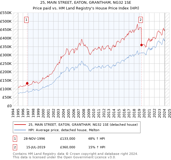 25, MAIN STREET, EATON, GRANTHAM, NG32 1SE: Price paid vs HM Land Registry's House Price Index