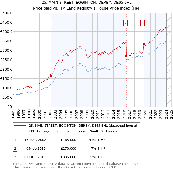 25, MAIN STREET, EGGINTON, DERBY, DE65 6HL: Price paid vs HM Land Registry's House Price Index