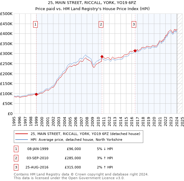 25, MAIN STREET, RICCALL, YORK, YO19 6PZ: Price paid vs HM Land Registry's House Price Index