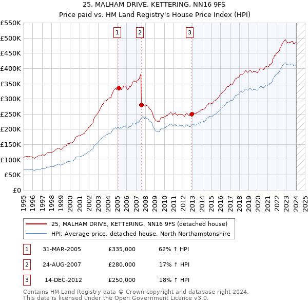 25, MALHAM DRIVE, KETTERING, NN16 9FS: Price paid vs HM Land Registry's House Price Index