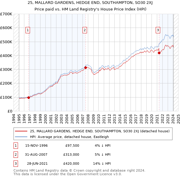 25, MALLARD GARDENS, HEDGE END, SOUTHAMPTON, SO30 2XJ: Price paid vs HM Land Registry's House Price Index