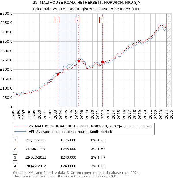 25, MALTHOUSE ROAD, HETHERSETT, NORWICH, NR9 3JA: Price paid vs HM Land Registry's House Price Index