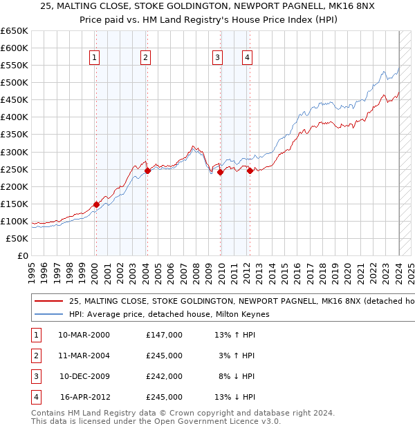 25, MALTING CLOSE, STOKE GOLDINGTON, NEWPORT PAGNELL, MK16 8NX: Price paid vs HM Land Registry's House Price Index