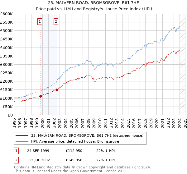 25, MALVERN ROAD, BROMSGROVE, B61 7HE: Price paid vs HM Land Registry's House Price Index