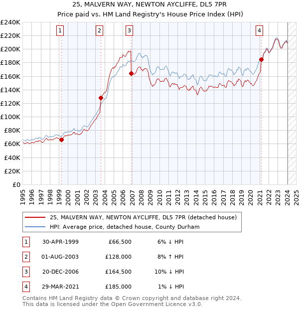 25, MALVERN WAY, NEWTON AYCLIFFE, DL5 7PR: Price paid vs HM Land Registry's House Price Index