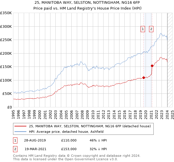 25, MANITOBA WAY, SELSTON, NOTTINGHAM, NG16 6FP: Price paid vs HM Land Registry's House Price Index