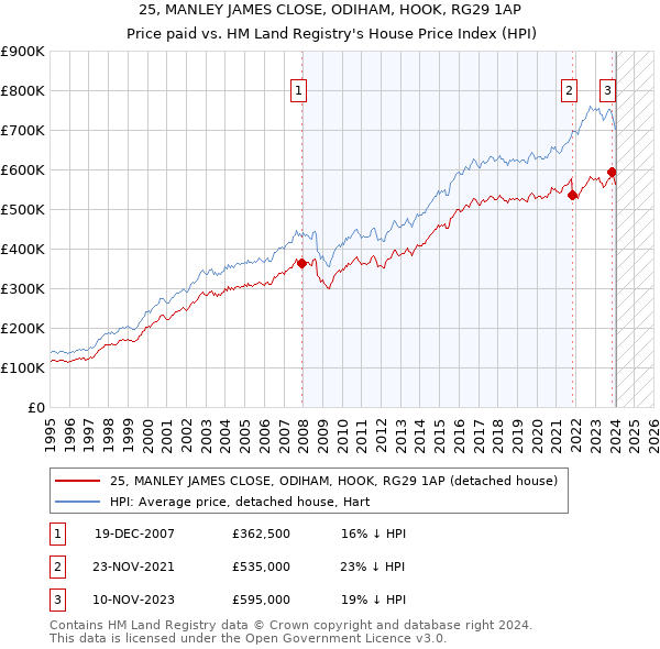 25, MANLEY JAMES CLOSE, ODIHAM, HOOK, RG29 1AP: Price paid vs HM Land Registry's House Price Index