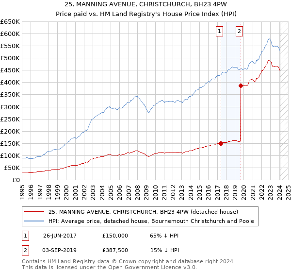 25, MANNING AVENUE, CHRISTCHURCH, BH23 4PW: Price paid vs HM Land Registry's House Price Index