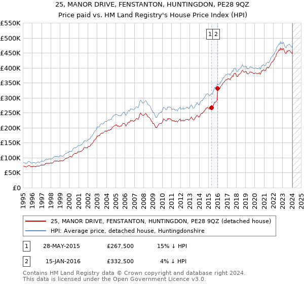 25, MANOR DRIVE, FENSTANTON, HUNTINGDON, PE28 9QZ: Price paid vs HM Land Registry's House Price Index