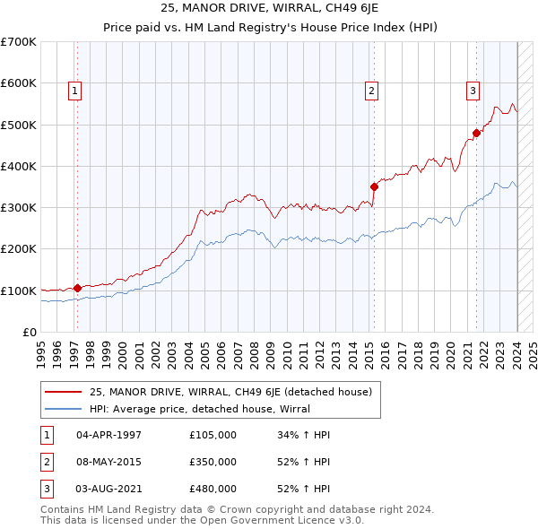 25, MANOR DRIVE, WIRRAL, CH49 6JE: Price paid vs HM Land Registry's House Price Index